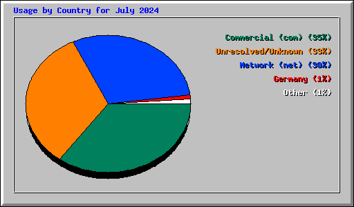 Usage by Country for July 2024