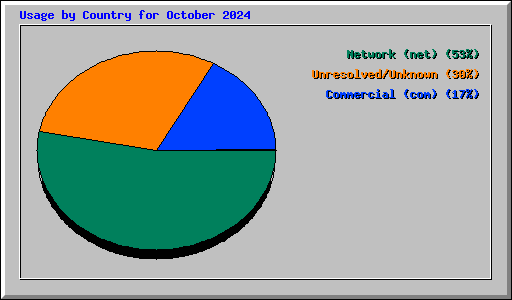 Usage by Country for October 2024