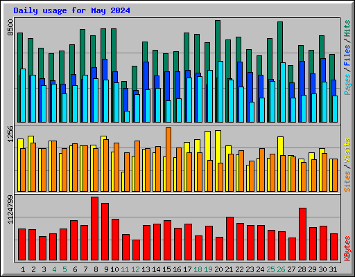 Daily usage for May 2024