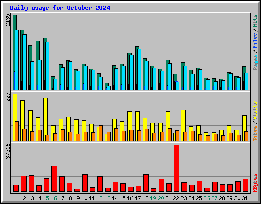 Daily usage for October 2024