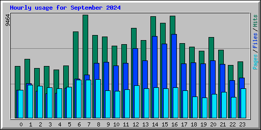 Hourly usage for September 2024